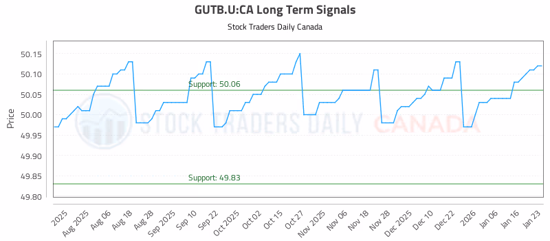 Stock Chart for GUTB.U:CA