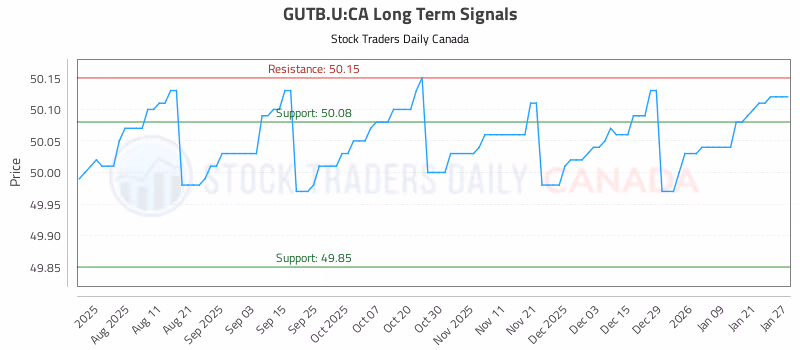 Stock Chart for GUTB.U:CA