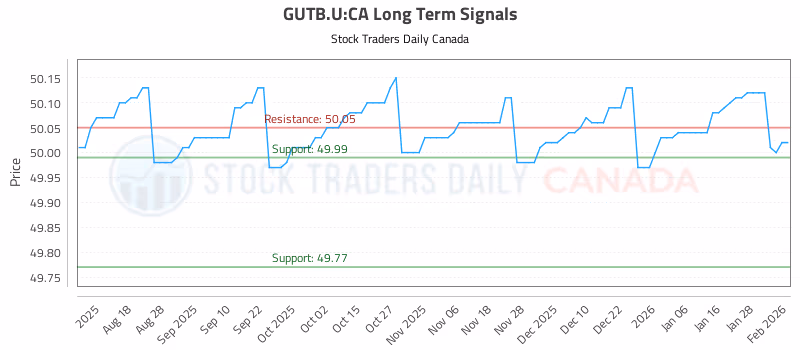 Stock Chart for GUTB.U:CA