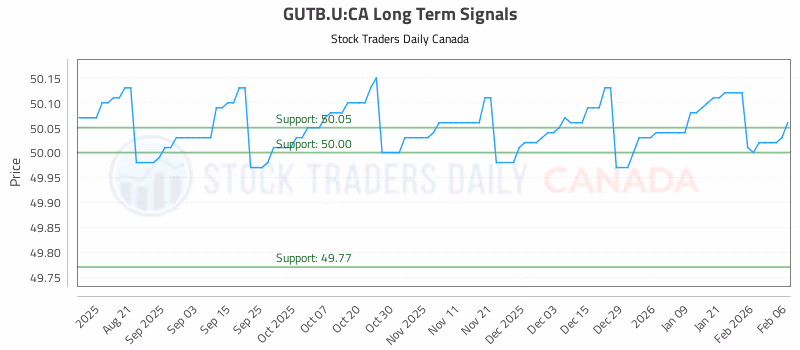 Stock Chart for GUTB.U:CA