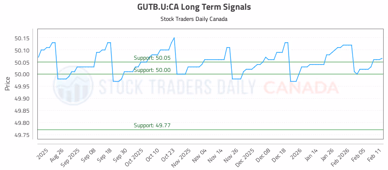 Stock Chart for GUTB.U:CA