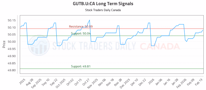 Stock Chart for GUTB.U:CA