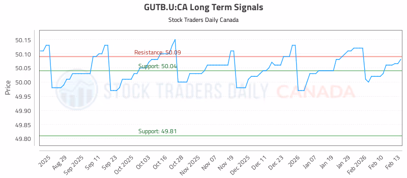 Stock Chart for GUTB.U:CA