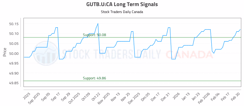 Stock Chart for GUTB.U:CA