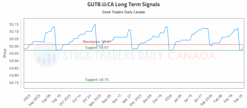 Stock Chart for GUTB.U:CA