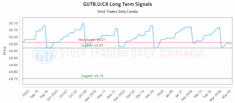 Stock Chart for GUTB.U:CA