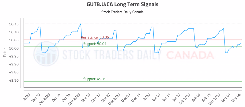 Stock Chart for GUTB.U:CA