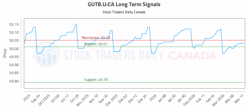 Stock Chart for GUTB.U:CA