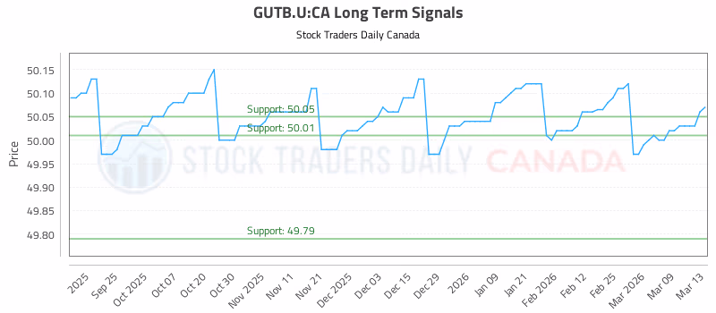 Stock Chart for GUTB.U:CA