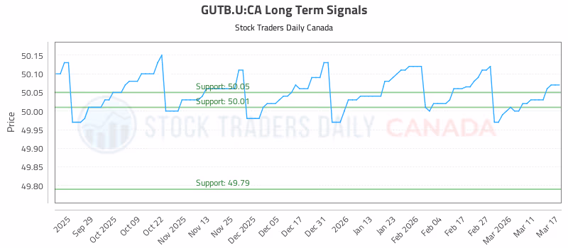 Stock Chart for GUTB.U:CA