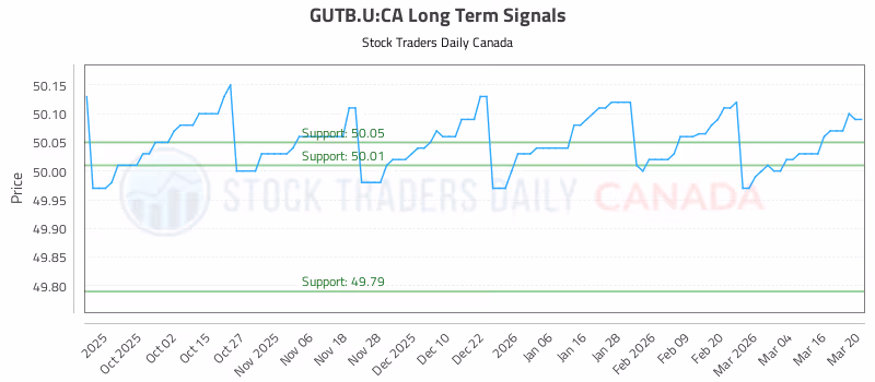 Stock Chart for GUTB.U:CA