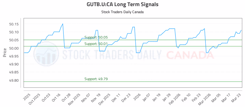 Stock Chart for GUTB.U:CA