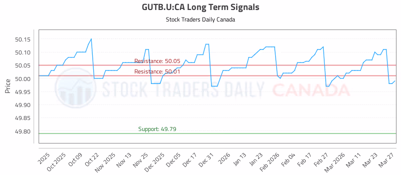 Stock Chart for GUTB.U:CA