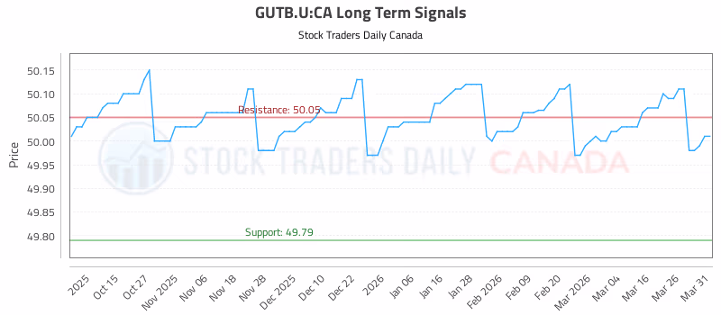 Stock Chart for GUTB.U:CA