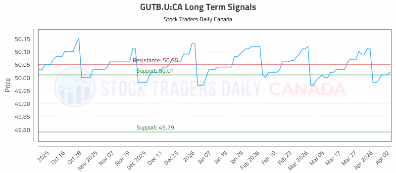 Stock Chart for GUTB.U:CA