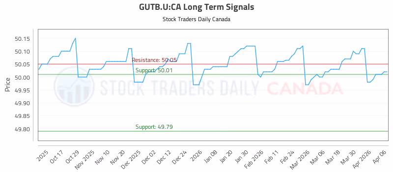 Stock Chart for GUTB.U:CA