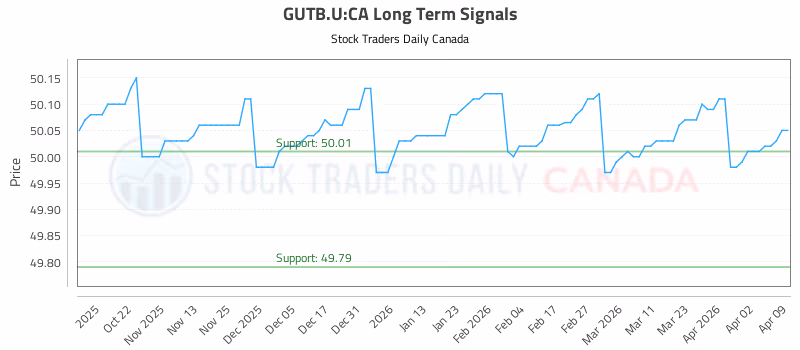 Stock Chart for GUTB.U:CA