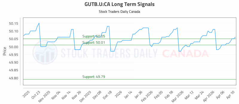 Stock Chart for GUTB.U:CA