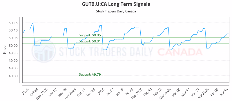 Stock Chart for GUTB.U:CA