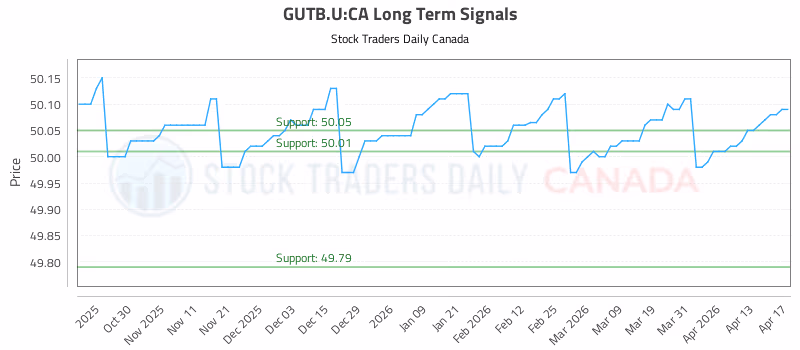 Stock Chart for GUTB.U:CA