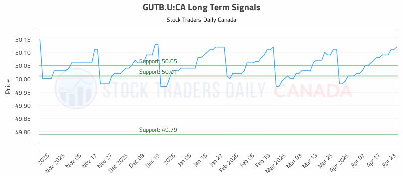 Stock Chart for GUTB.U:CA