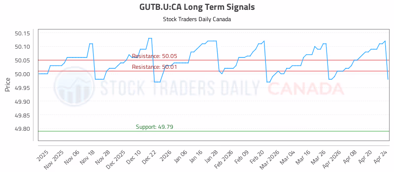 Stock Chart for GUTB.U:CA