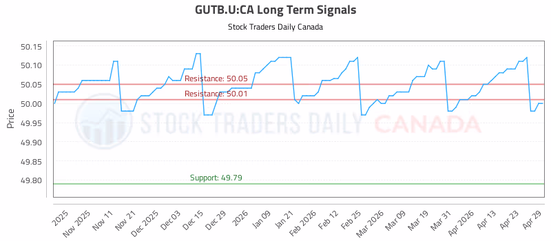 Stock Chart for GUTB.U:CA