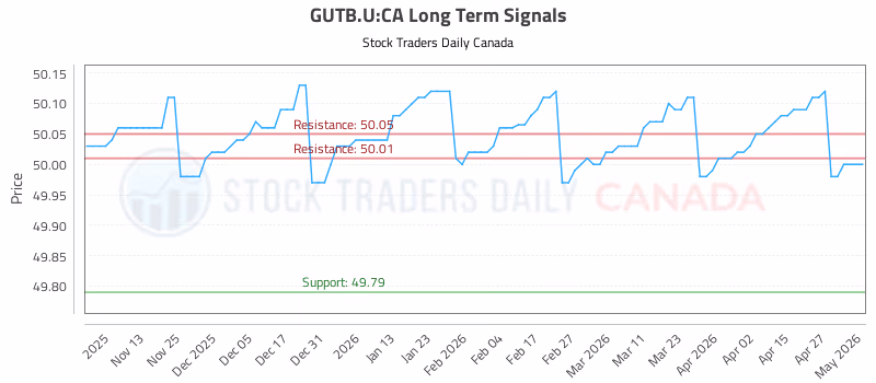Stock Chart for GUTB.U:CA