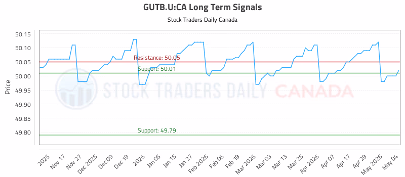 Stock Chart for GUTB.U:CA