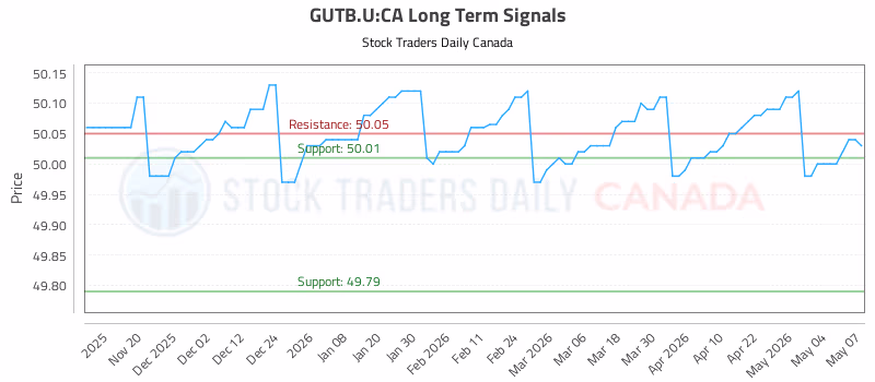 Stock Chart for GUTB.U:CA