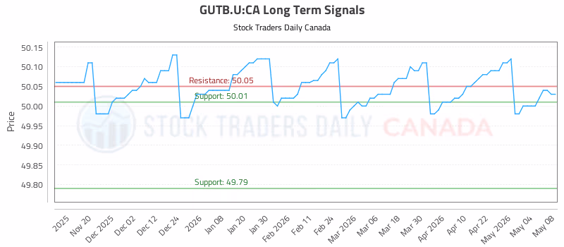 Stock Chart for GUTB.U:CA