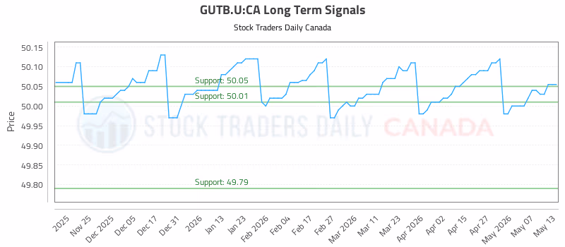 Stock Chart for GUTB.U:CA
