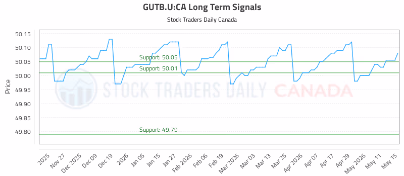 Stock Chart for GUTB.U:CA