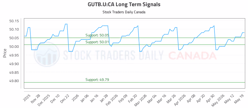 Stock Chart for GUTB.U:CA