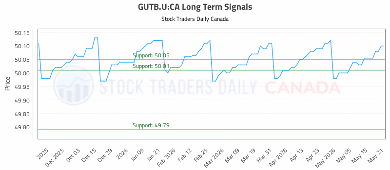 Stock Chart for GUTB.U:CA