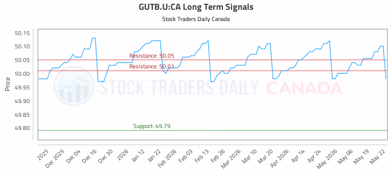 Stock Chart for GUTB.U:CA