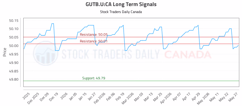 Stock Chart for GUTB.U:CA