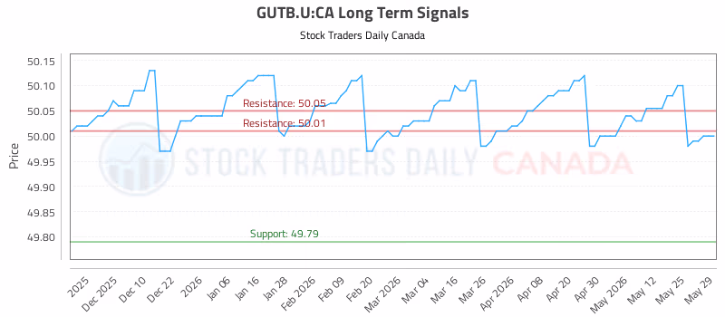 Stock Chart for GUTB.U:CA