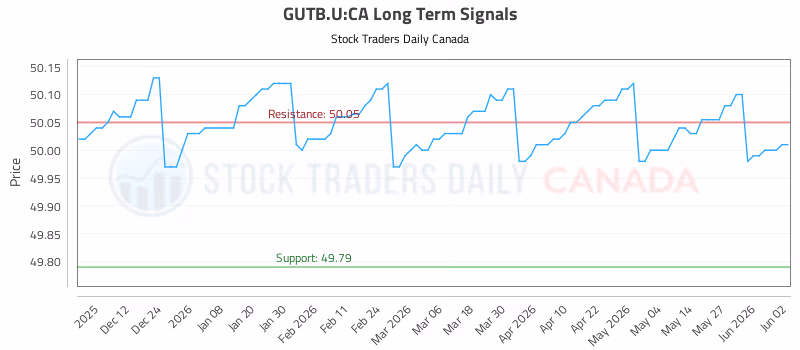 Stock Chart for GUTB.U:CA