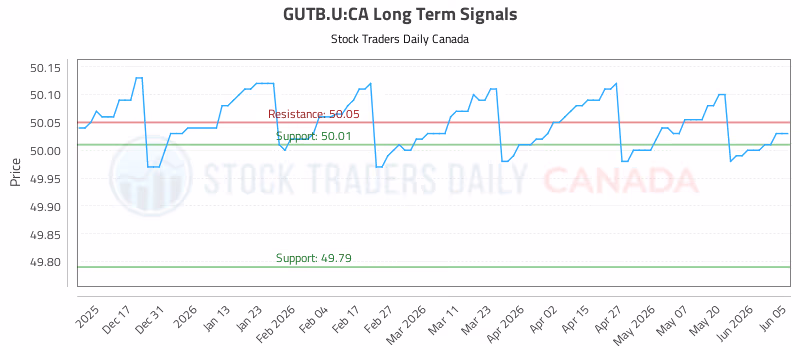 Stock Chart for GUTB.U:CA