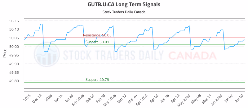 Stock Chart for GUTB.U:CA