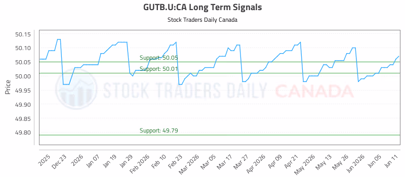 Stock Chart for GUTB.U:CA
