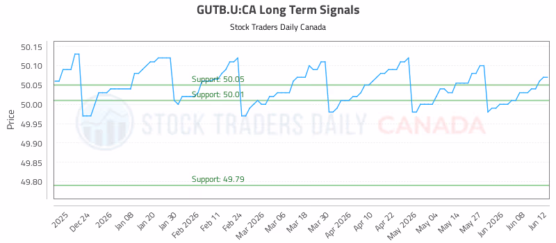 Stock Chart for GUTB.U:CA