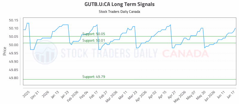 Stock Chart for GUTB.U:CA