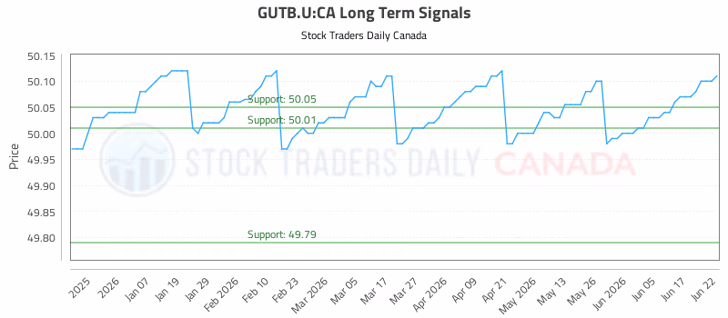 Stock Chart for GUTB.U:CA
