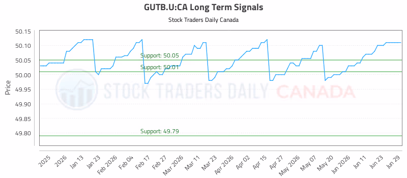 Stock Chart for GUTB.U:CA