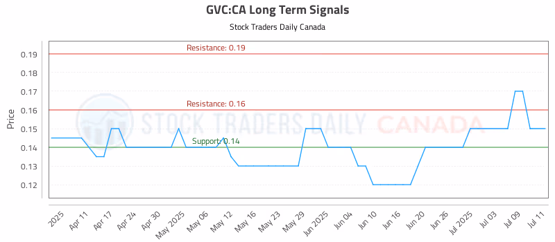 Stock Chart for GVC:CA