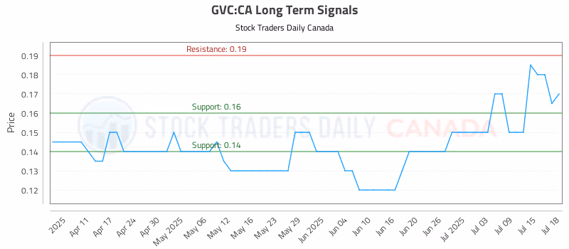 Stock Chart for GVC:CA
