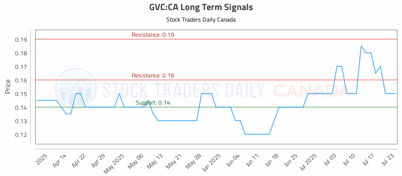 Stock Chart for GVC:CA