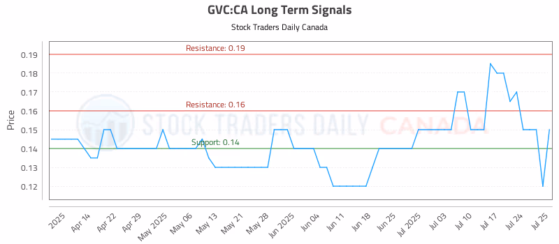 Stock Chart for GVC:CA